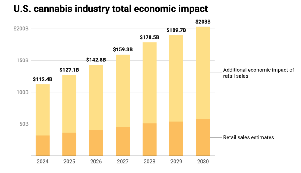 Over $100 billion will be infused into the economy from marijuana this year